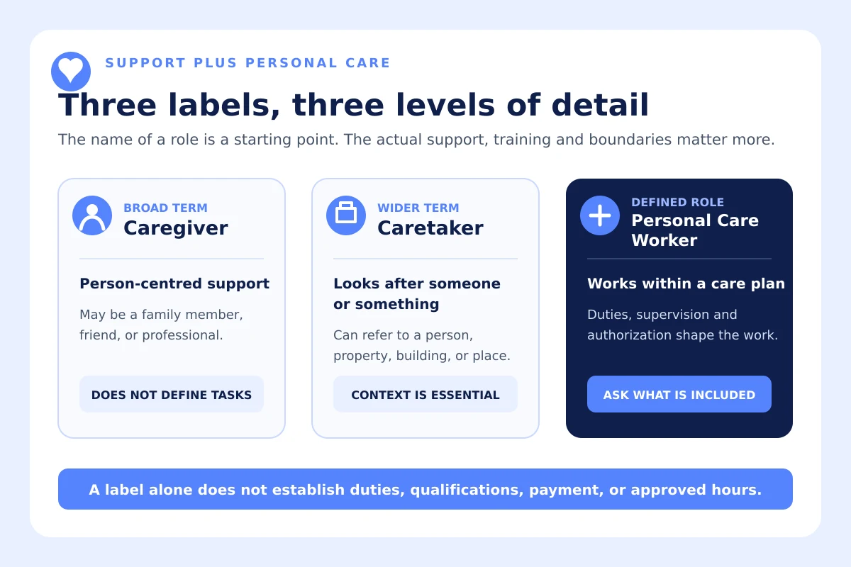 Diagram comparing the terms caregiver, caretaker, and Personal Care Worker